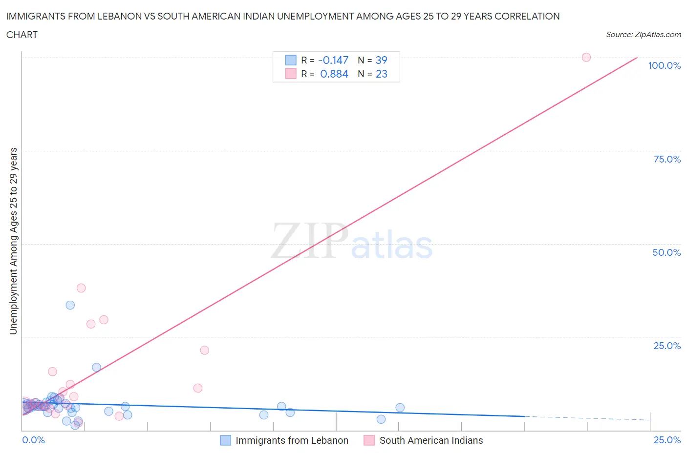 Immigrants from Lebanon vs South American Indian Unemployment Among Ages 25 to 29 years