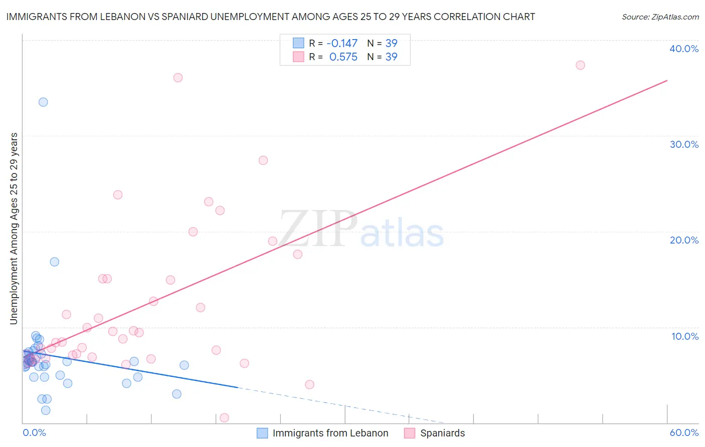 Immigrants from Lebanon vs Spaniard Unemployment Among Ages 25 to 29 years