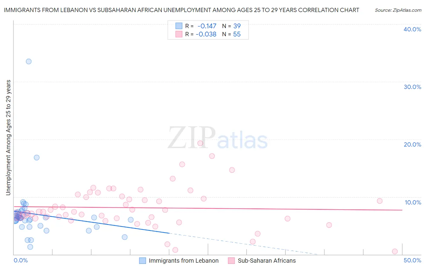 Immigrants from Lebanon vs Subsaharan African Unemployment Among Ages 25 to 29 years