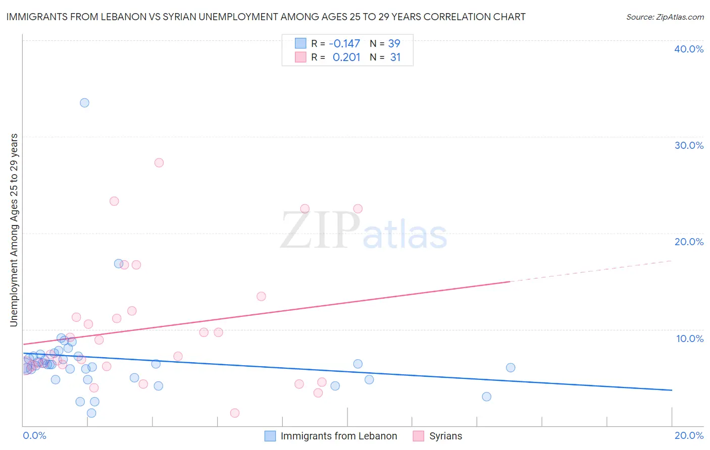 Immigrants from Lebanon vs Syrian Unemployment Among Ages 25 to 29 years