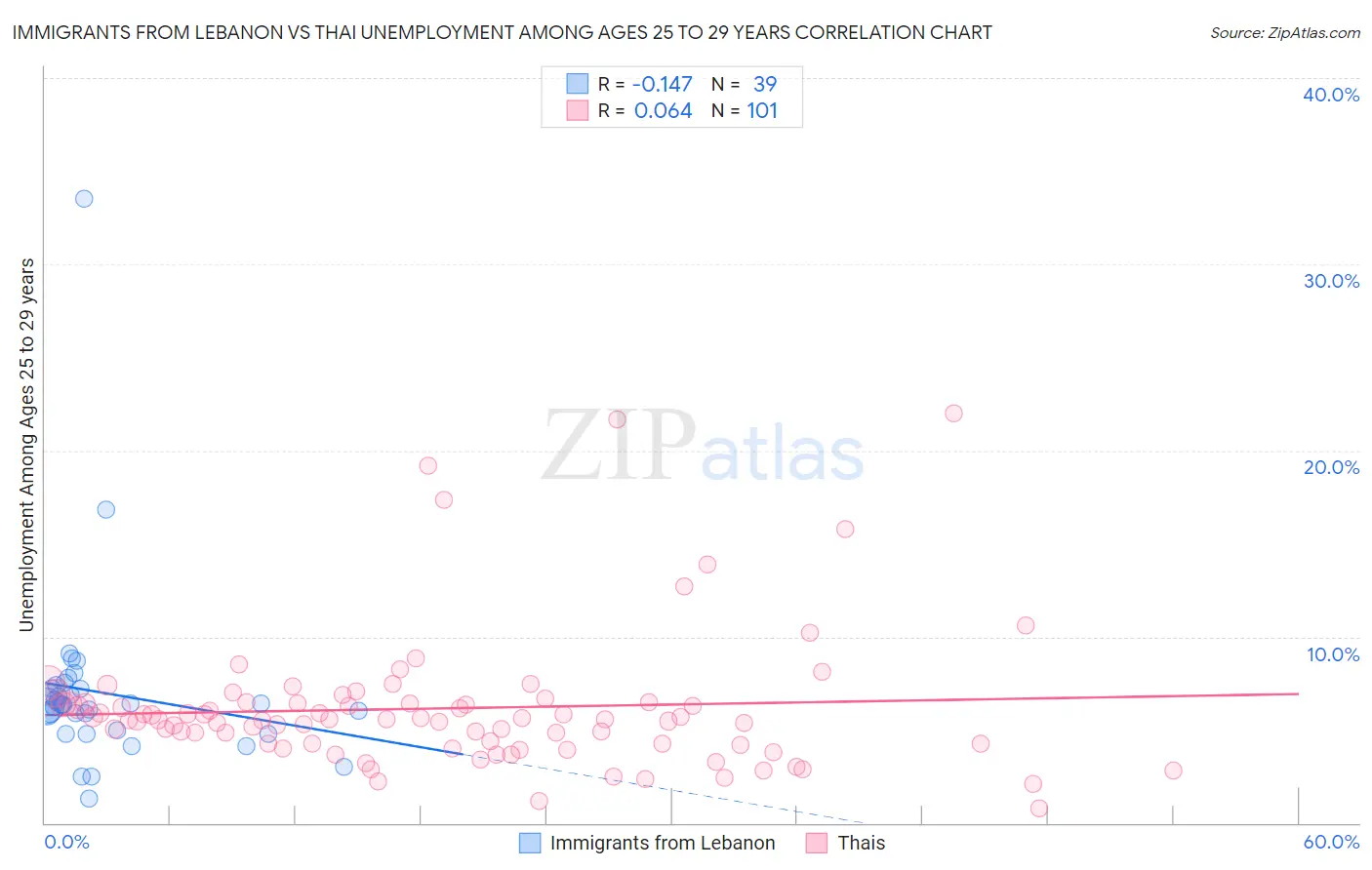 Immigrants from Lebanon vs Thai Unemployment Among Ages 25 to 29 years
