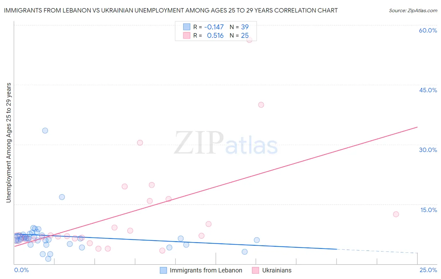 Immigrants from Lebanon vs Ukrainian Unemployment Among Ages 25 to 29 years