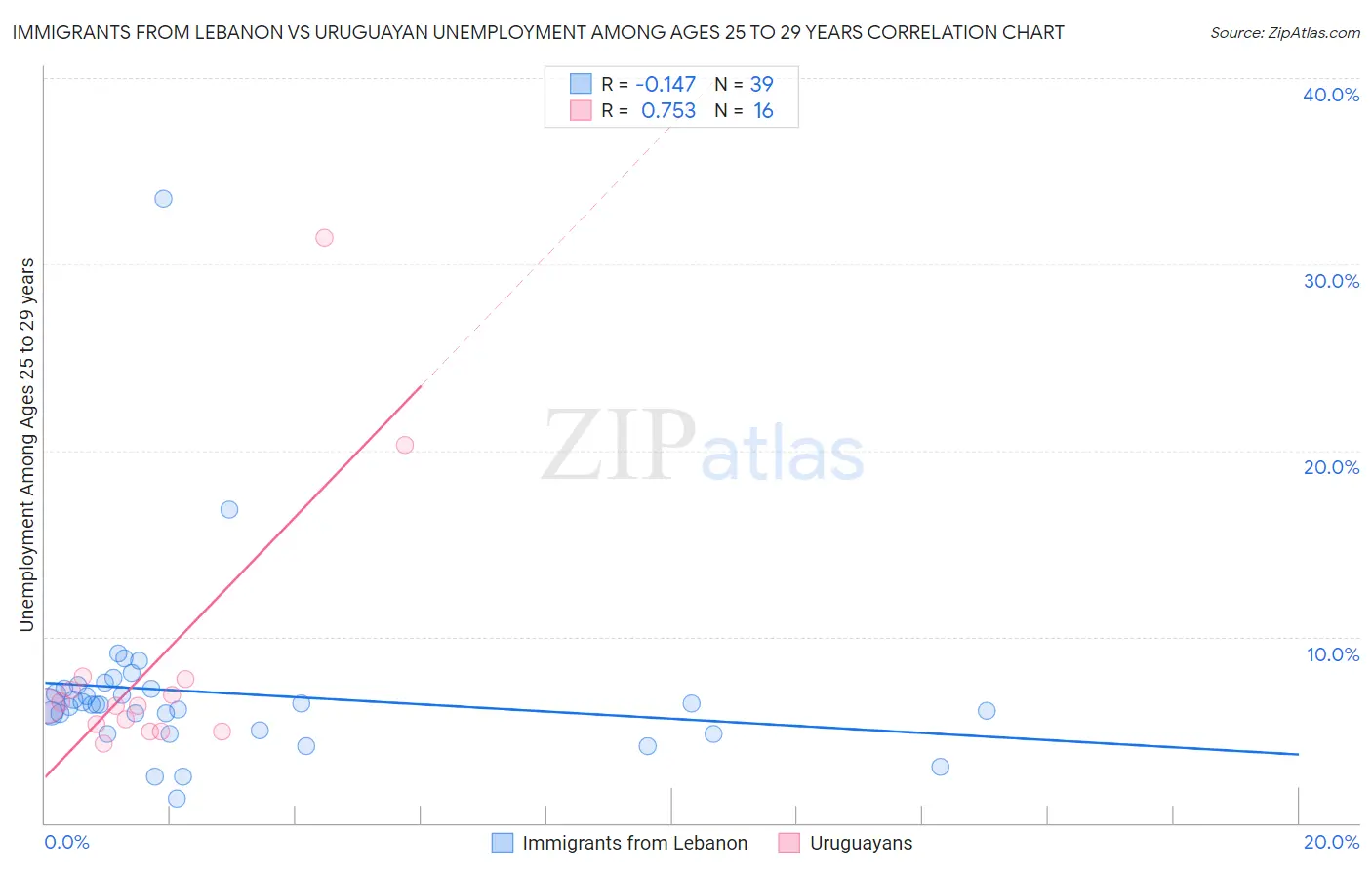 Immigrants from Lebanon vs Uruguayan Unemployment Among Ages 25 to 29 years