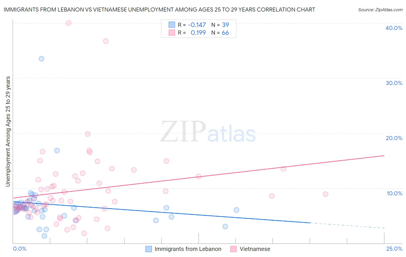 Immigrants from Lebanon vs Vietnamese Unemployment Among Ages 25 to 29 years
