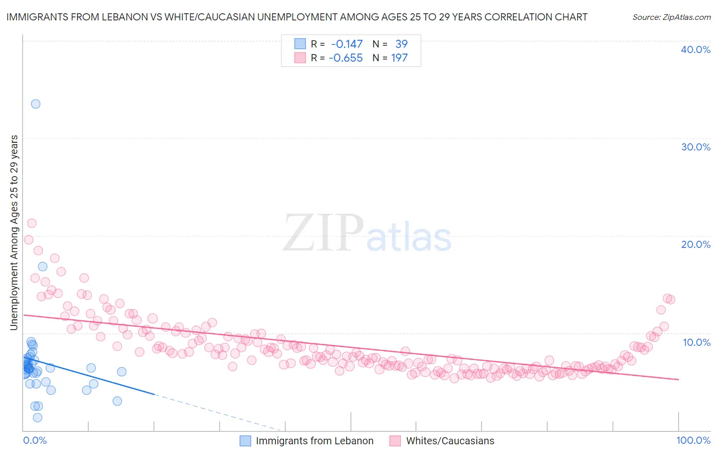 Immigrants from Lebanon vs White/Caucasian Unemployment Among Ages 25 to 29 years