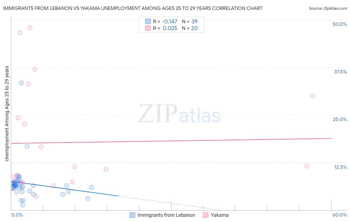 Immigrants from Lebanon vs Yakama Unemployment Among Ages 25 to 29 years