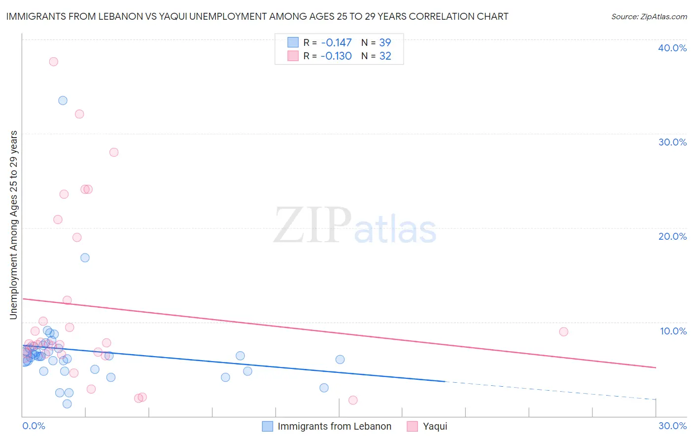 Immigrants from Lebanon vs Yaqui Unemployment Among Ages 25 to 29 years