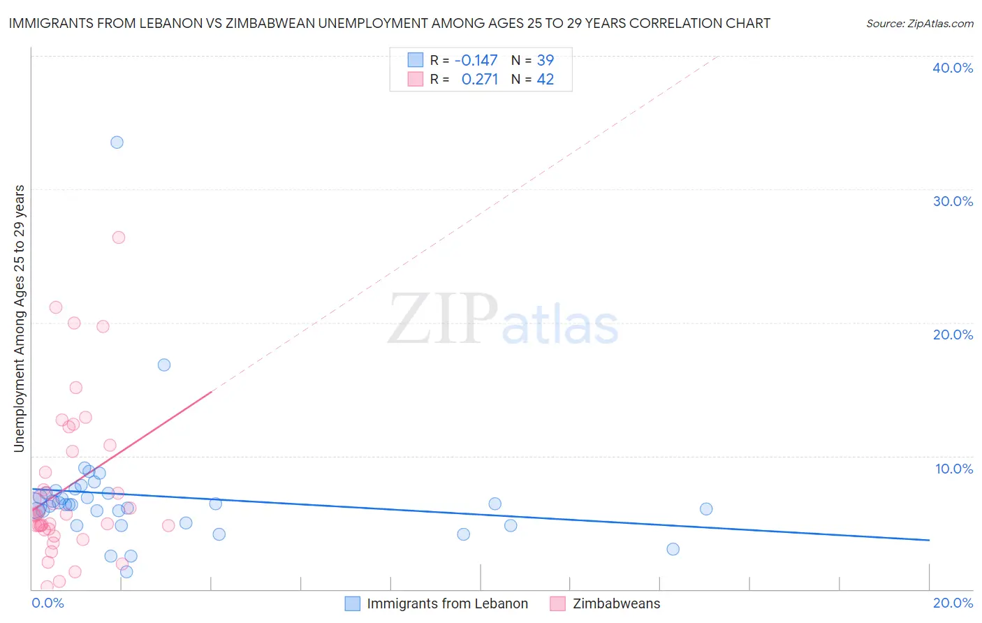 Immigrants from Lebanon vs Zimbabwean Unemployment Among Ages 25 to 29 years
