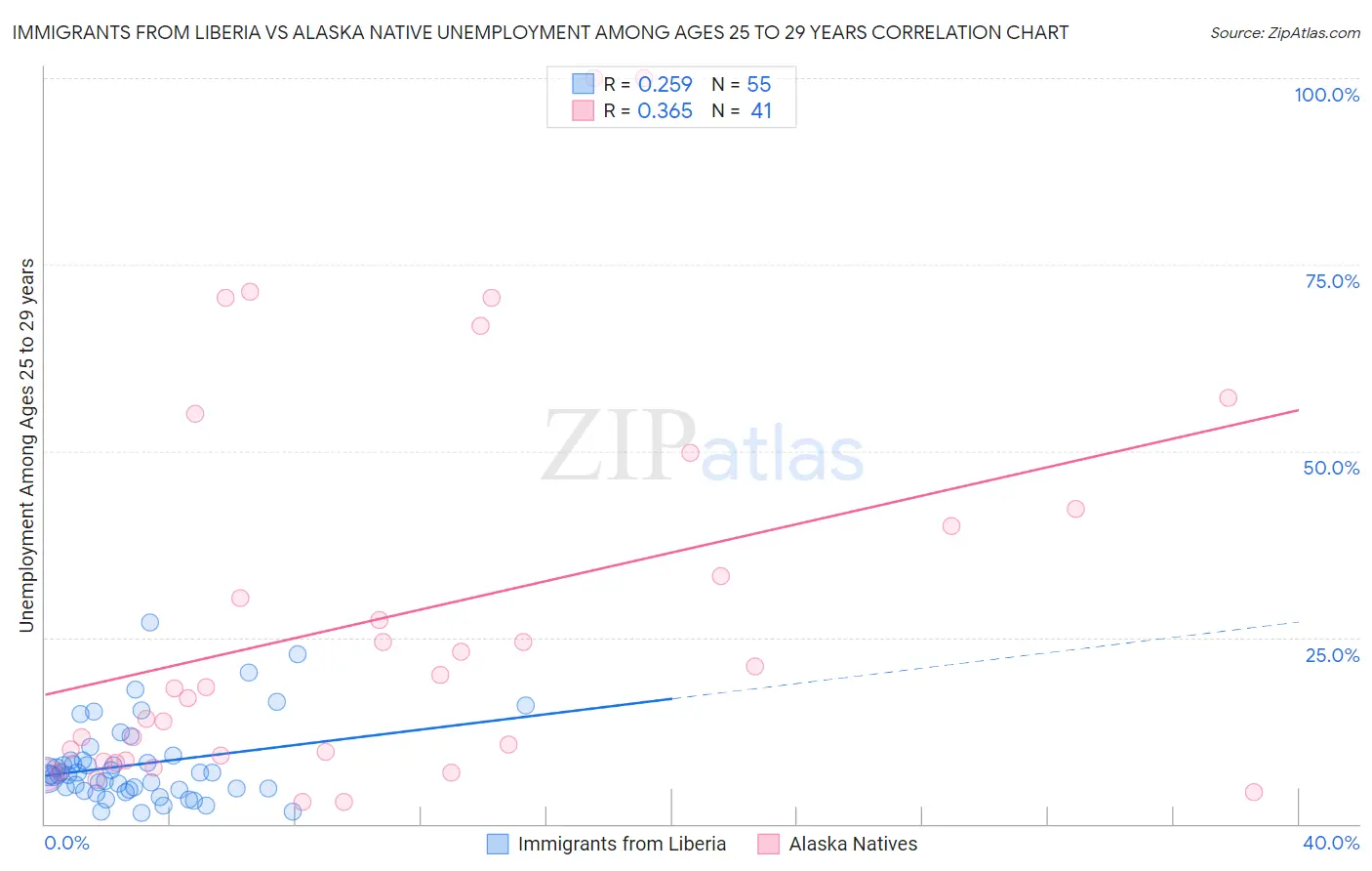 Immigrants from Liberia vs Alaska Native Unemployment Among Ages 25 to 29 years