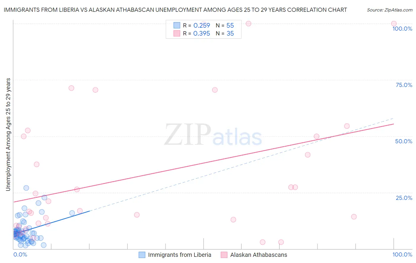 Immigrants from Liberia vs Alaskan Athabascan Unemployment Among Ages 25 to 29 years