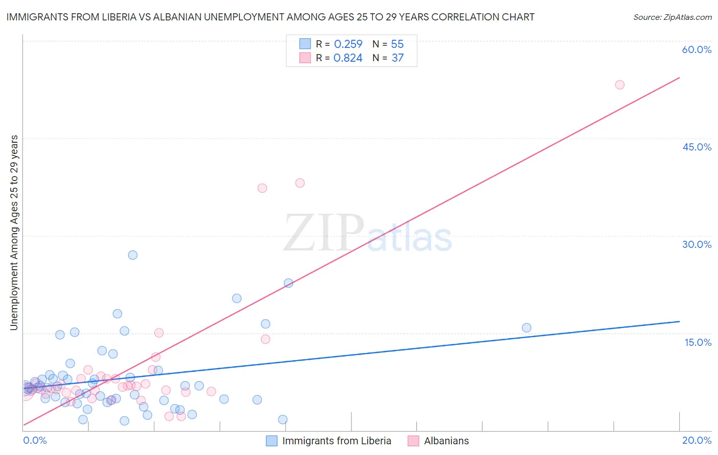 Immigrants from Liberia vs Albanian Unemployment Among Ages 25 to 29 years