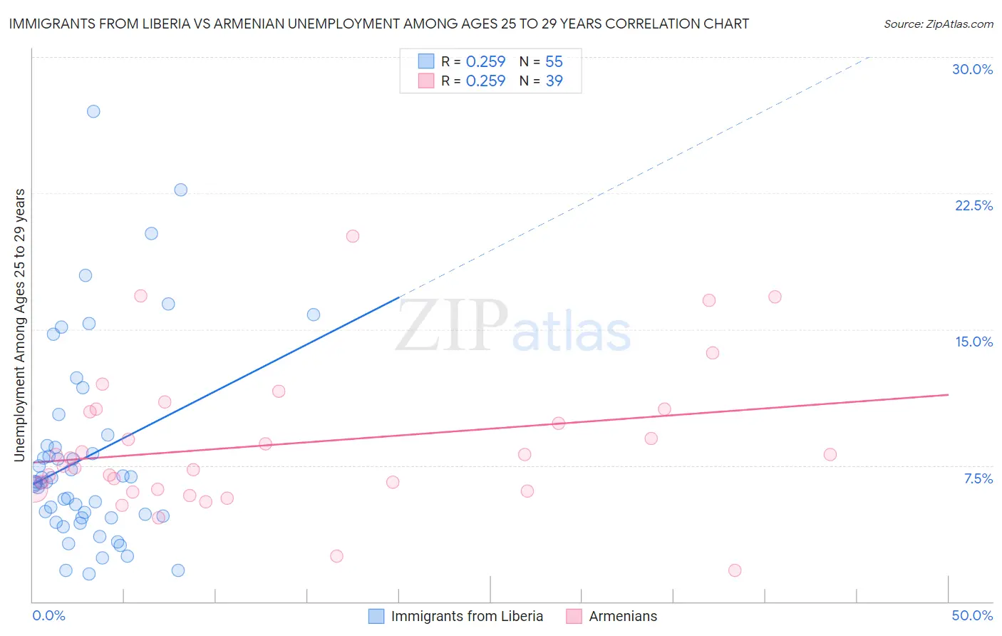 Immigrants from Liberia vs Armenian Unemployment Among Ages 25 to 29 years