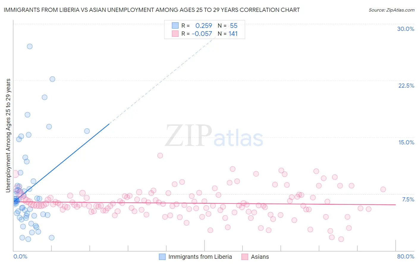 Immigrants from Liberia vs Asian Unemployment Among Ages 25 to 29 years