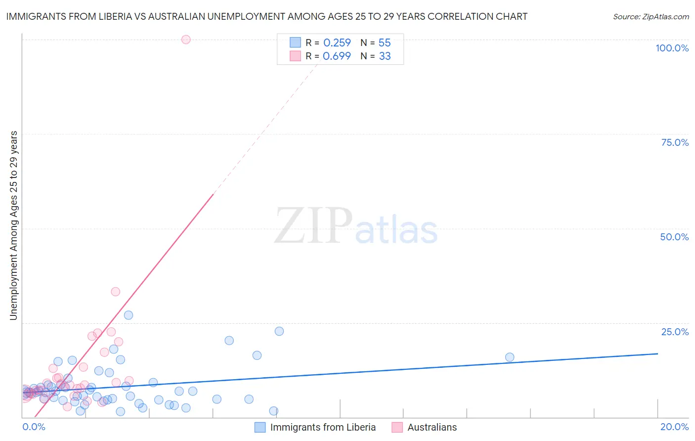 Immigrants from Liberia vs Australian Unemployment Among Ages 25 to 29 years