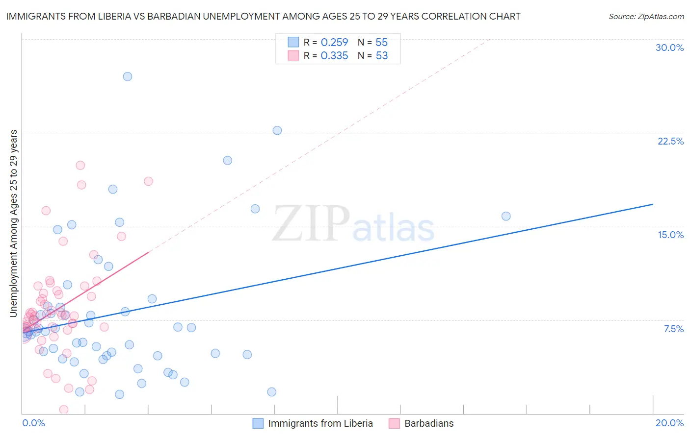 Immigrants from Liberia vs Barbadian Unemployment Among Ages 25 to 29 years