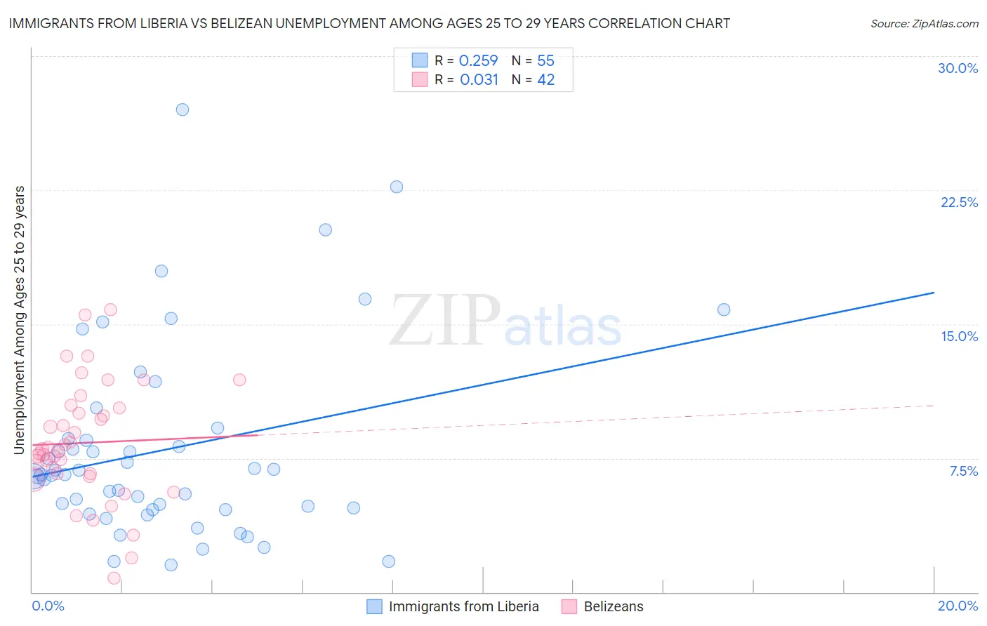 Immigrants from Liberia vs Belizean Unemployment Among Ages 25 to 29 years