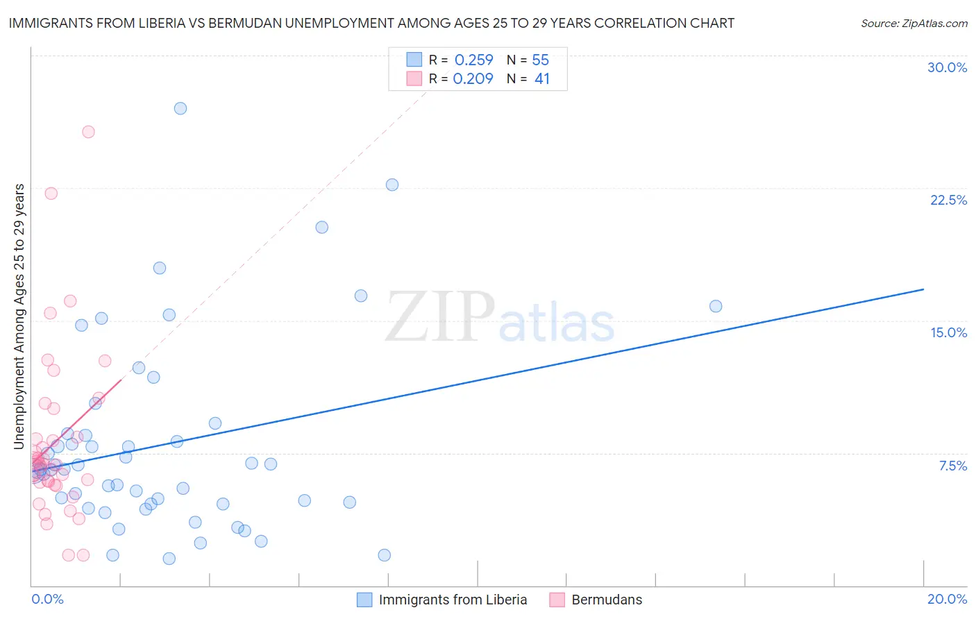 Immigrants from Liberia vs Bermudan Unemployment Among Ages 25 to 29 years