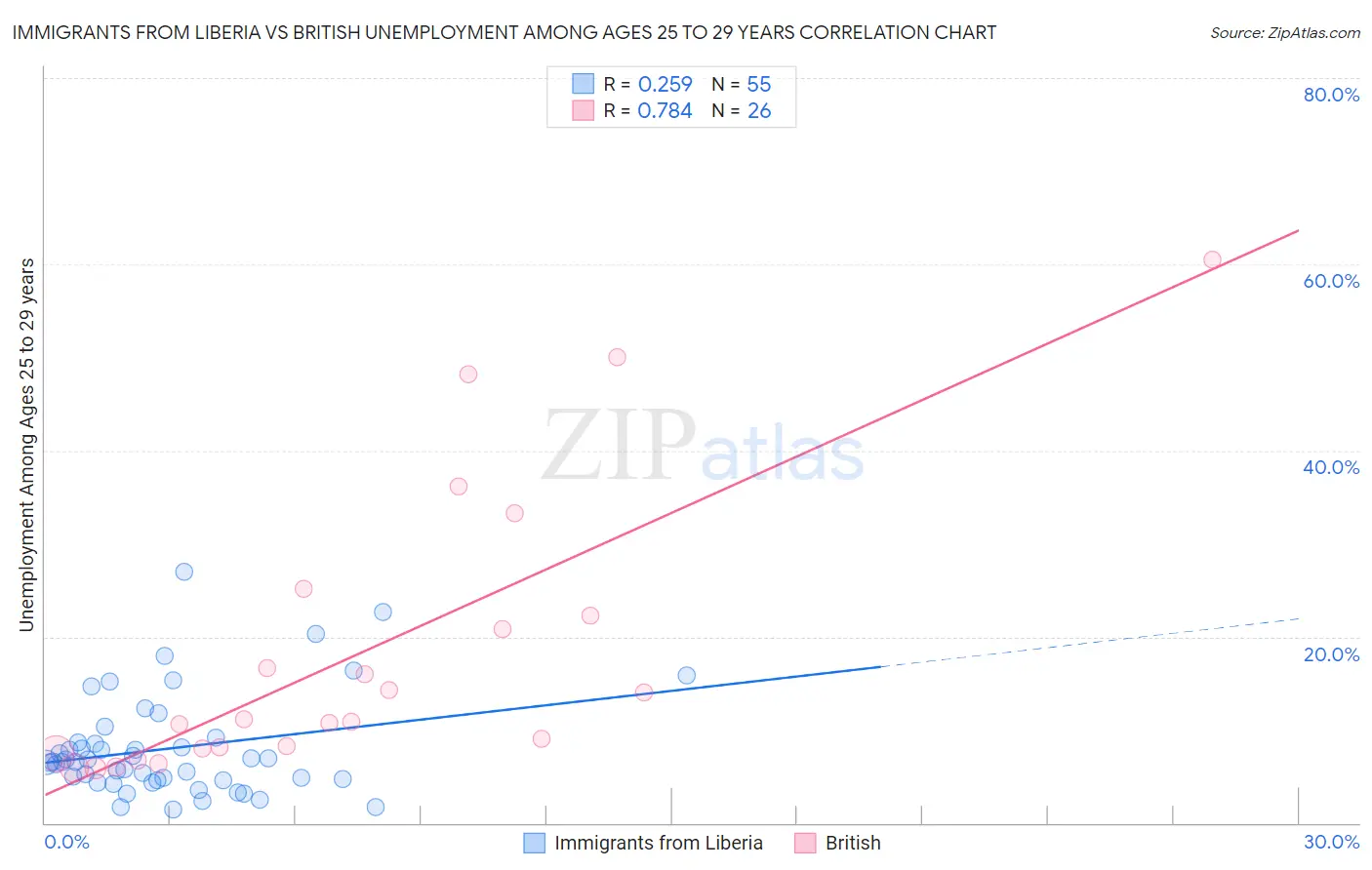 Immigrants from Liberia vs British Unemployment Among Ages 25 to 29 years
