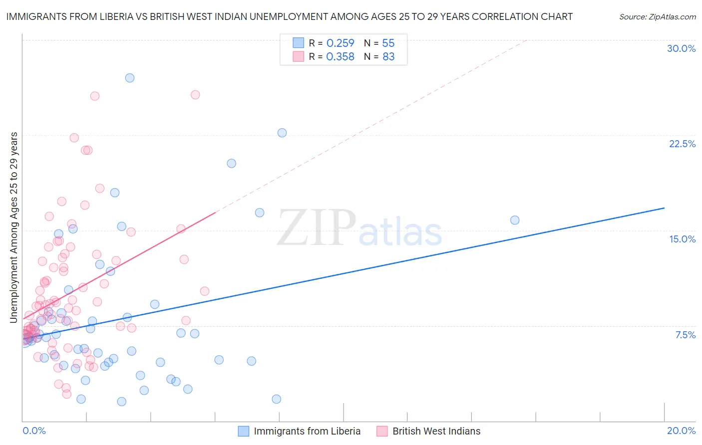 Immigrants from Liberia vs British West Indian Unemployment Among Ages 25 to 29 years