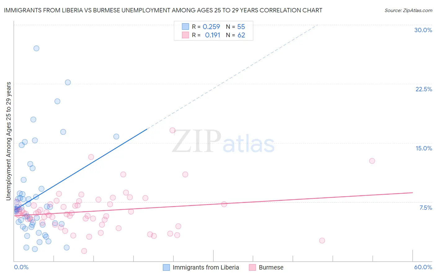 Immigrants from Liberia vs Burmese Unemployment Among Ages 25 to 29 years