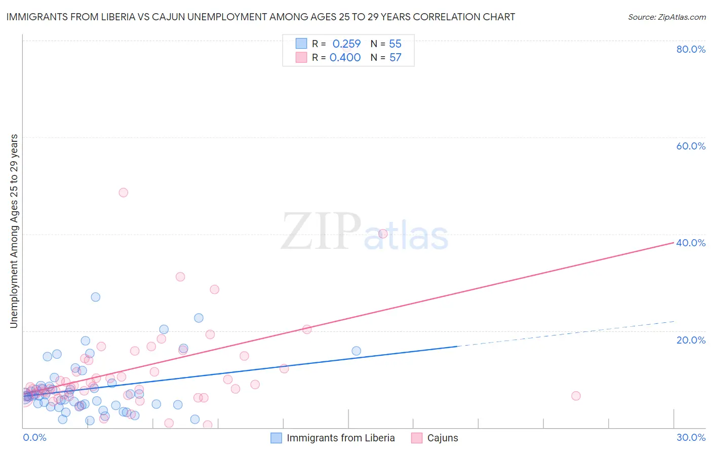 Immigrants from Liberia vs Cajun Unemployment Among Ages 25 to 29 years