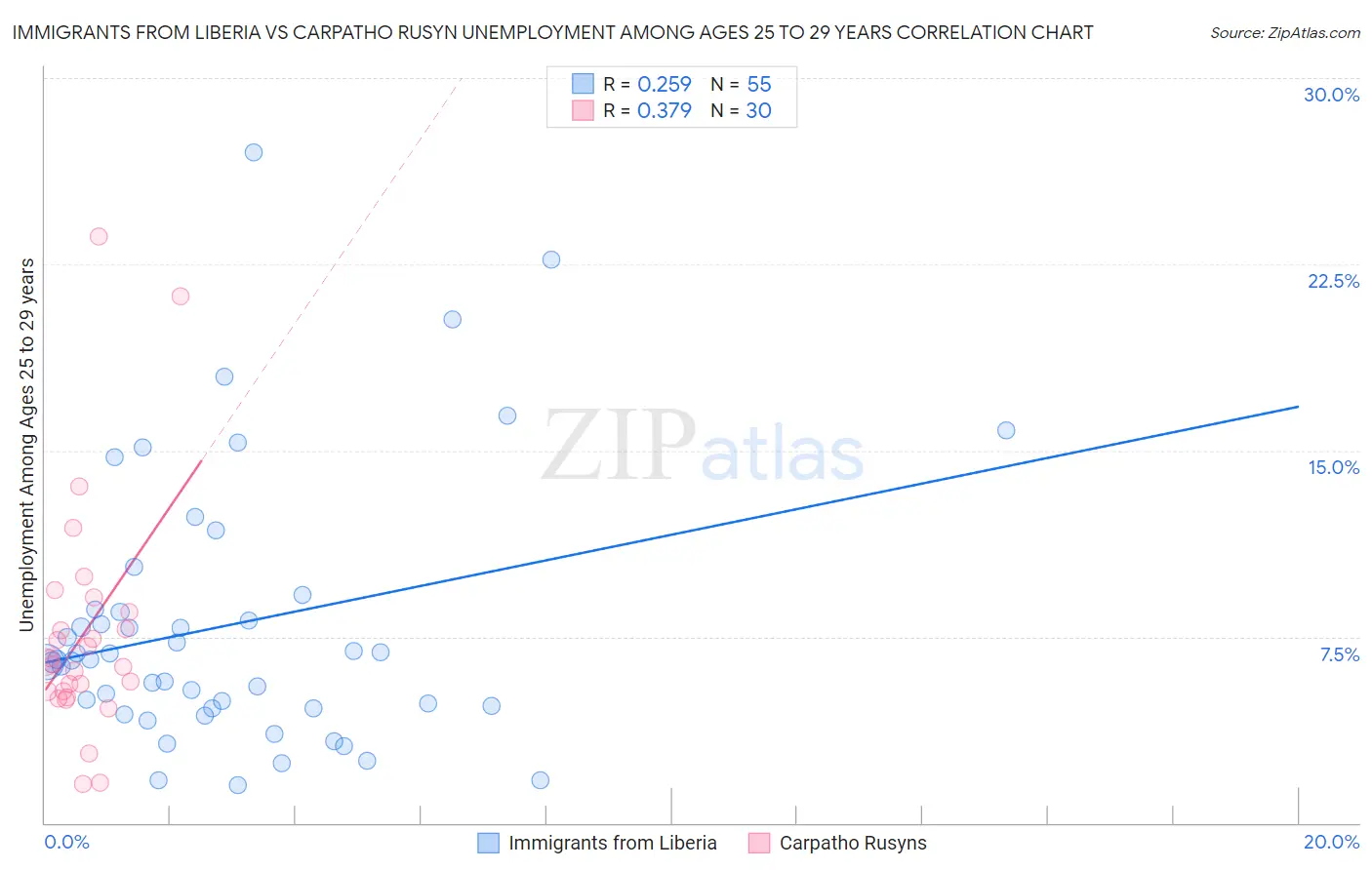 Immigrants from Liberia vs Carpatho Rusyn Unemployment Among Ages 25 to 29 years