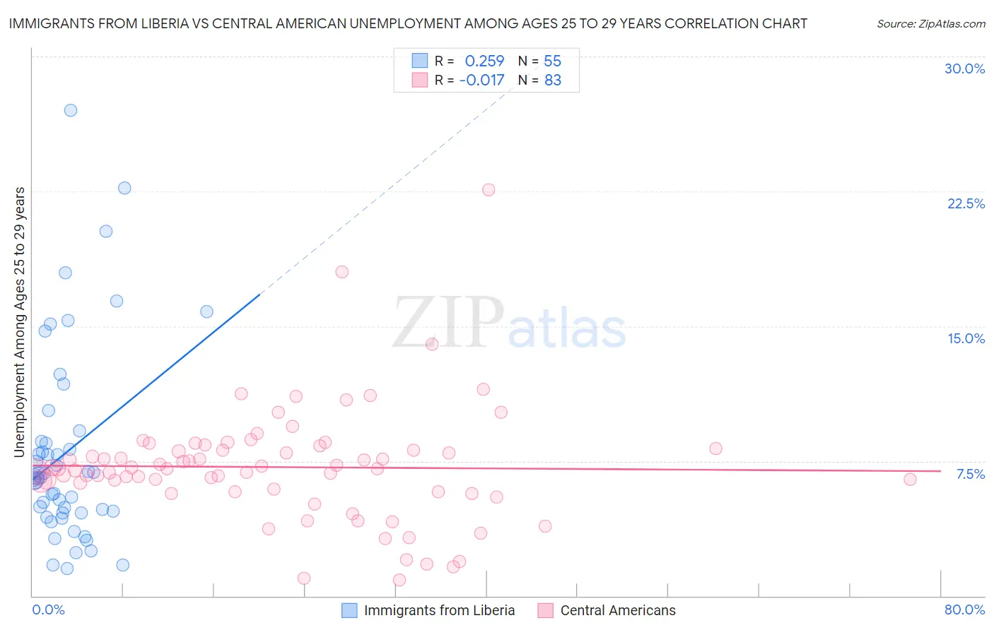 Immigrants from Liberia vs Central American Unemployment Among Ages 25 to 29 years