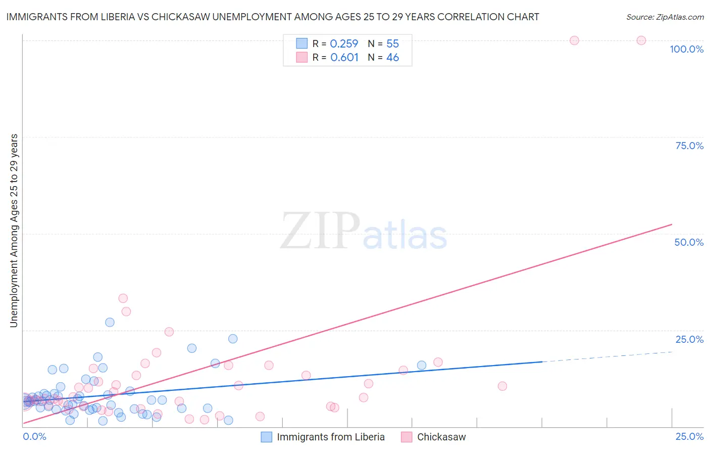 Immigrants from Liberia vs Chickasaw Unemployment Among Ages 25 to 29 years