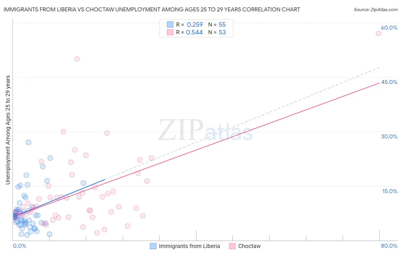 Immigrants from Liberia vs Choctaw Unemployment Among Ages 25 to 29 years