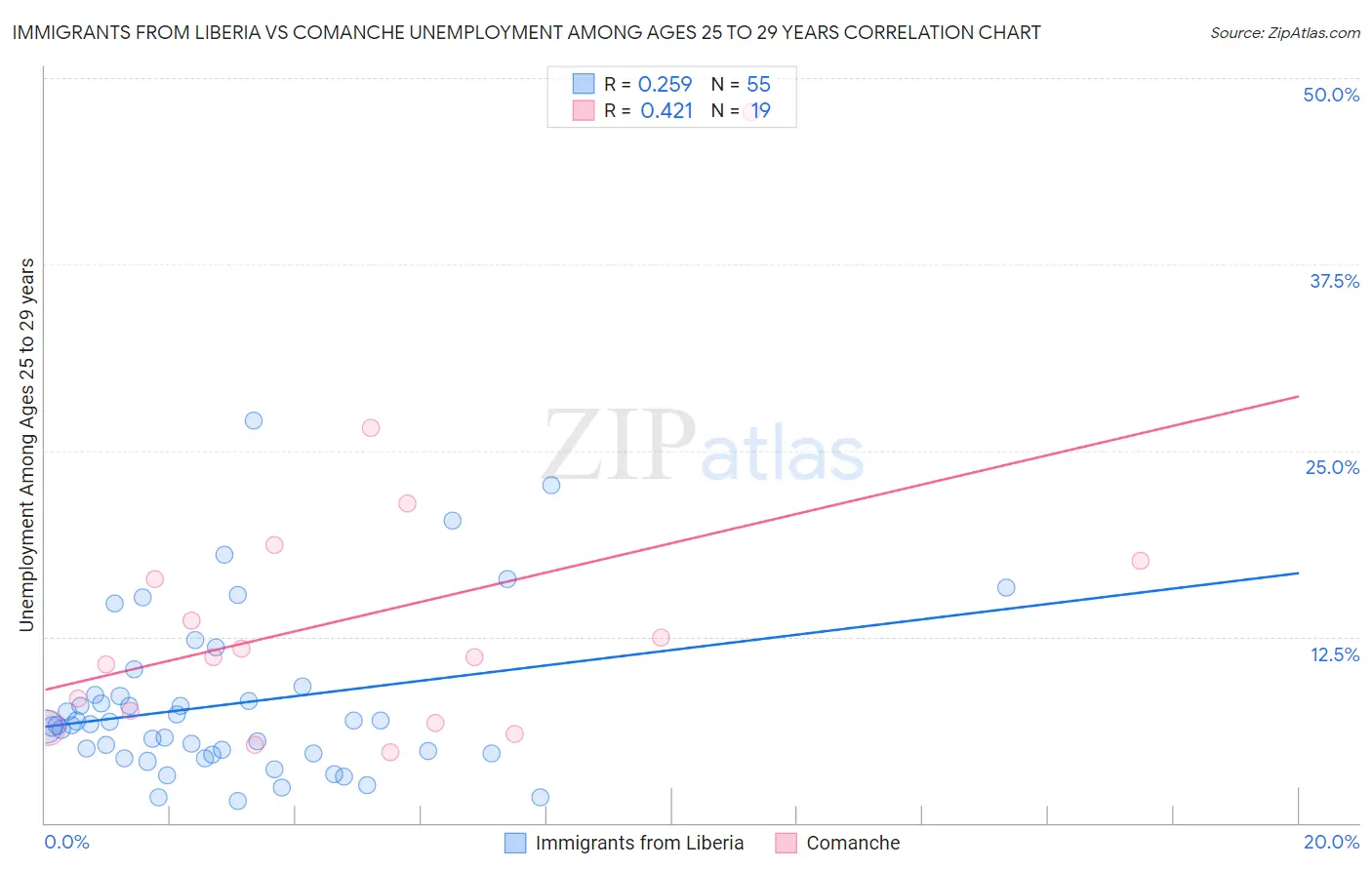 Immigrants from Liberia vs Comanche Unemployment Among Ages 25 to 29 years
