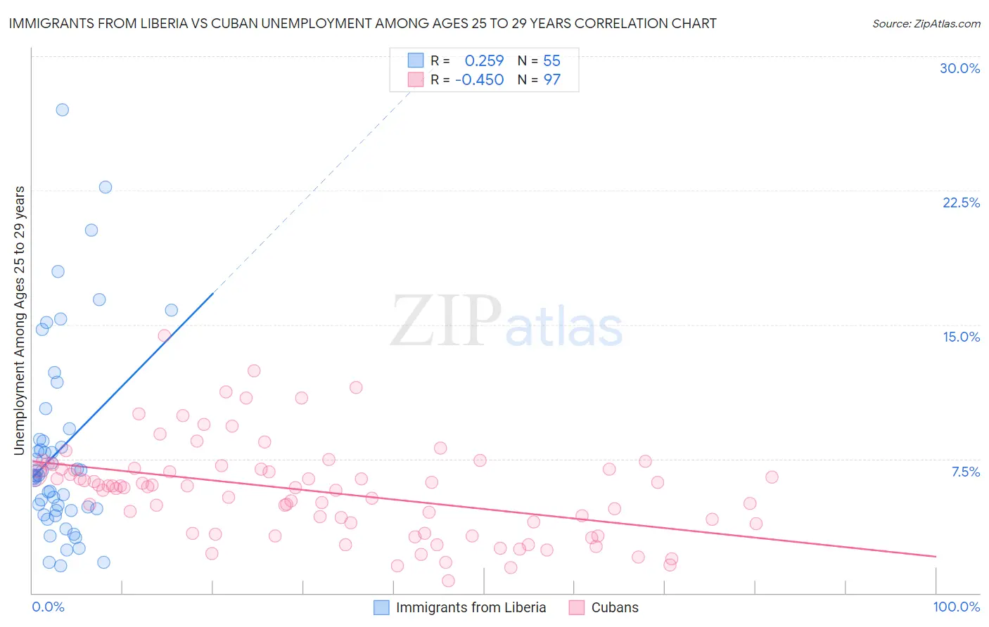 Immigrants from Liberia vs Cuban Unemployment Among Ages 25 to 29 years