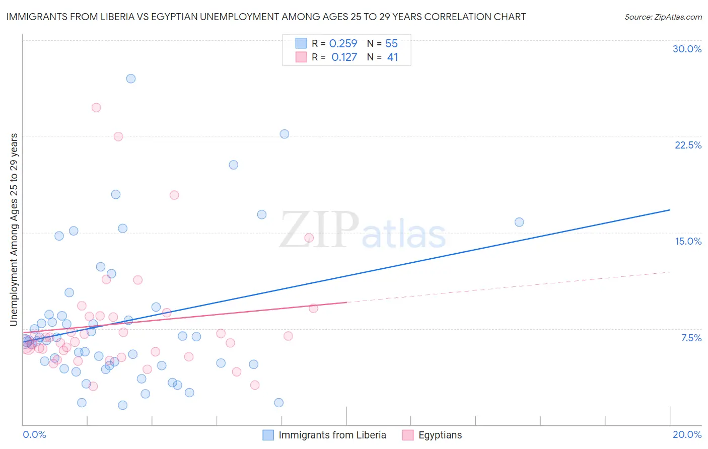 Immigrants from Liberia vs Egyptian Unemployment Among Ages 25 to 29 years
