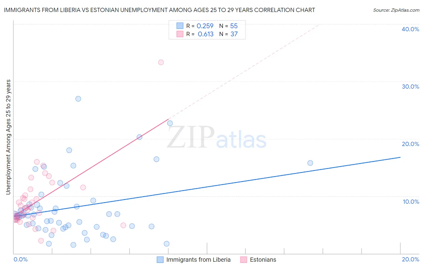 Immigrants from Liberia vs Estonian Unemployment Among Ages 25 to 29 years