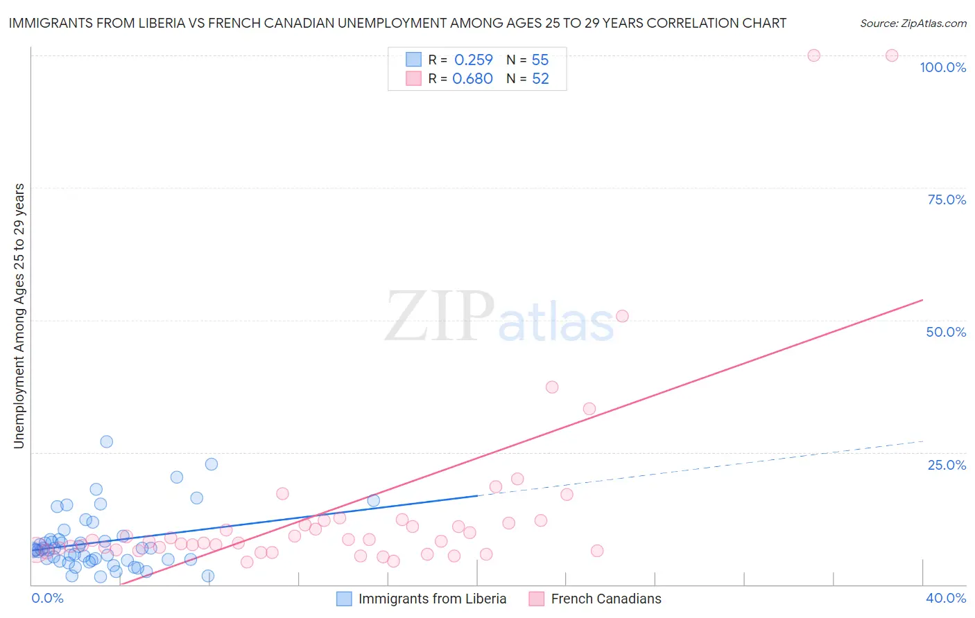 Immigrants from Liberia vs French Canadian Unemployment Among Ages 25 to 29 years