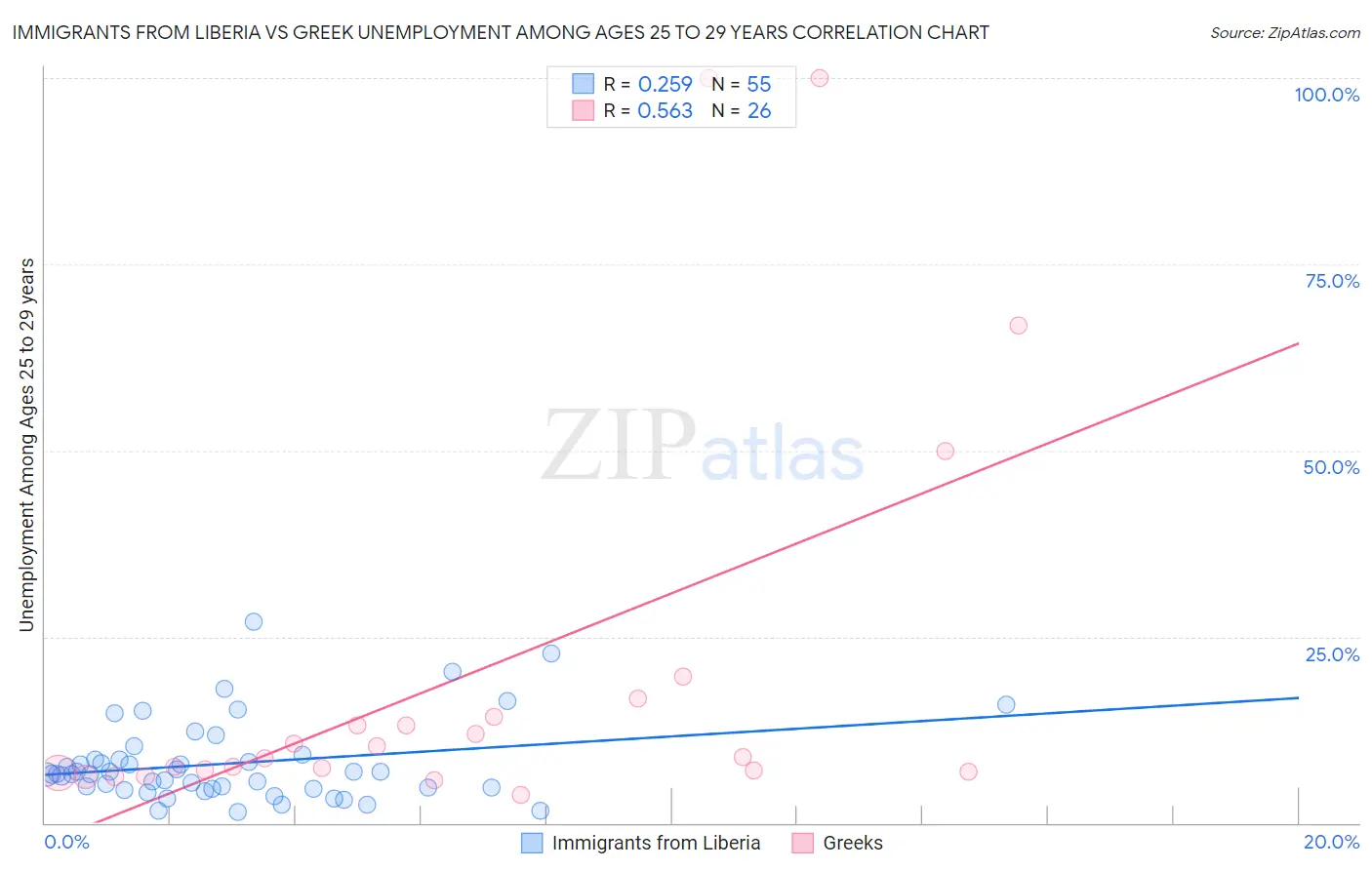 Immigrants from Liberia vs Greek Unemployment Among Ages 25 to 29 years