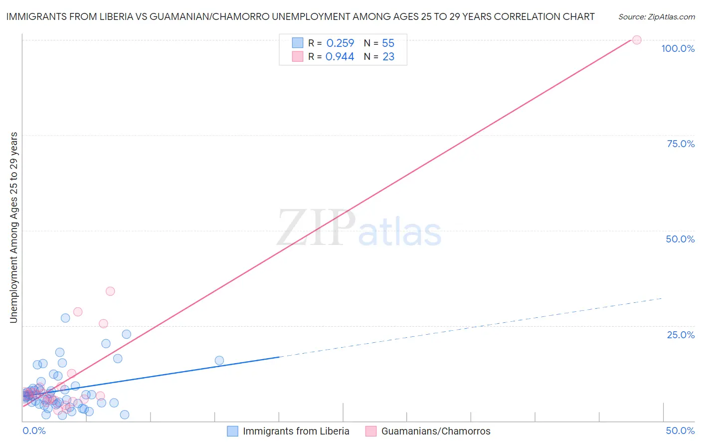 Immigrants from Liberia vs Guamanian/Chamorro Unemployment Among Ages 25 to 29 years