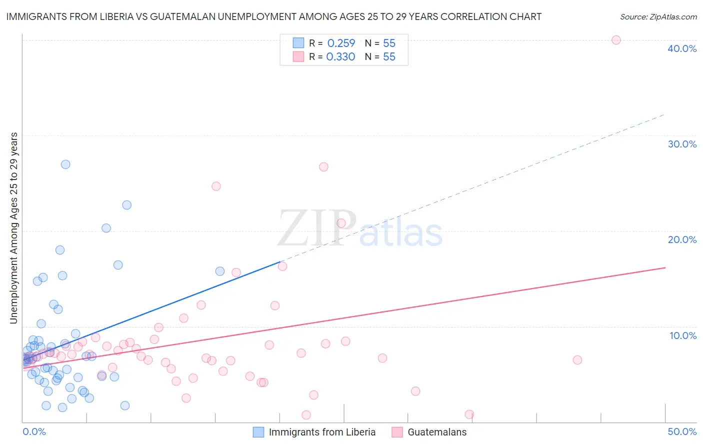 Immigrants from Liberia vs Guatemalan Unemployment Among Ages 25 to 29 years
