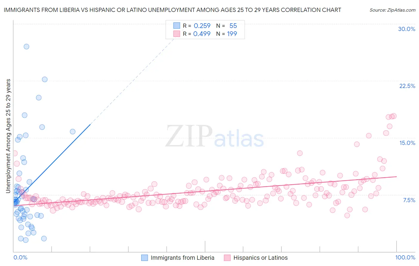 Immigrants from Liberia vs Hispanic or Latino Unemployment Among Ages 25 to 29 years