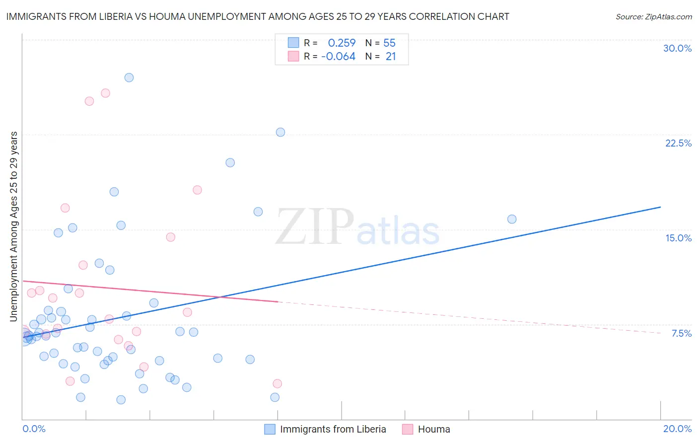 Immigrants from Liberia vs Houma Unemployment Among Ages 25 to 29 years
