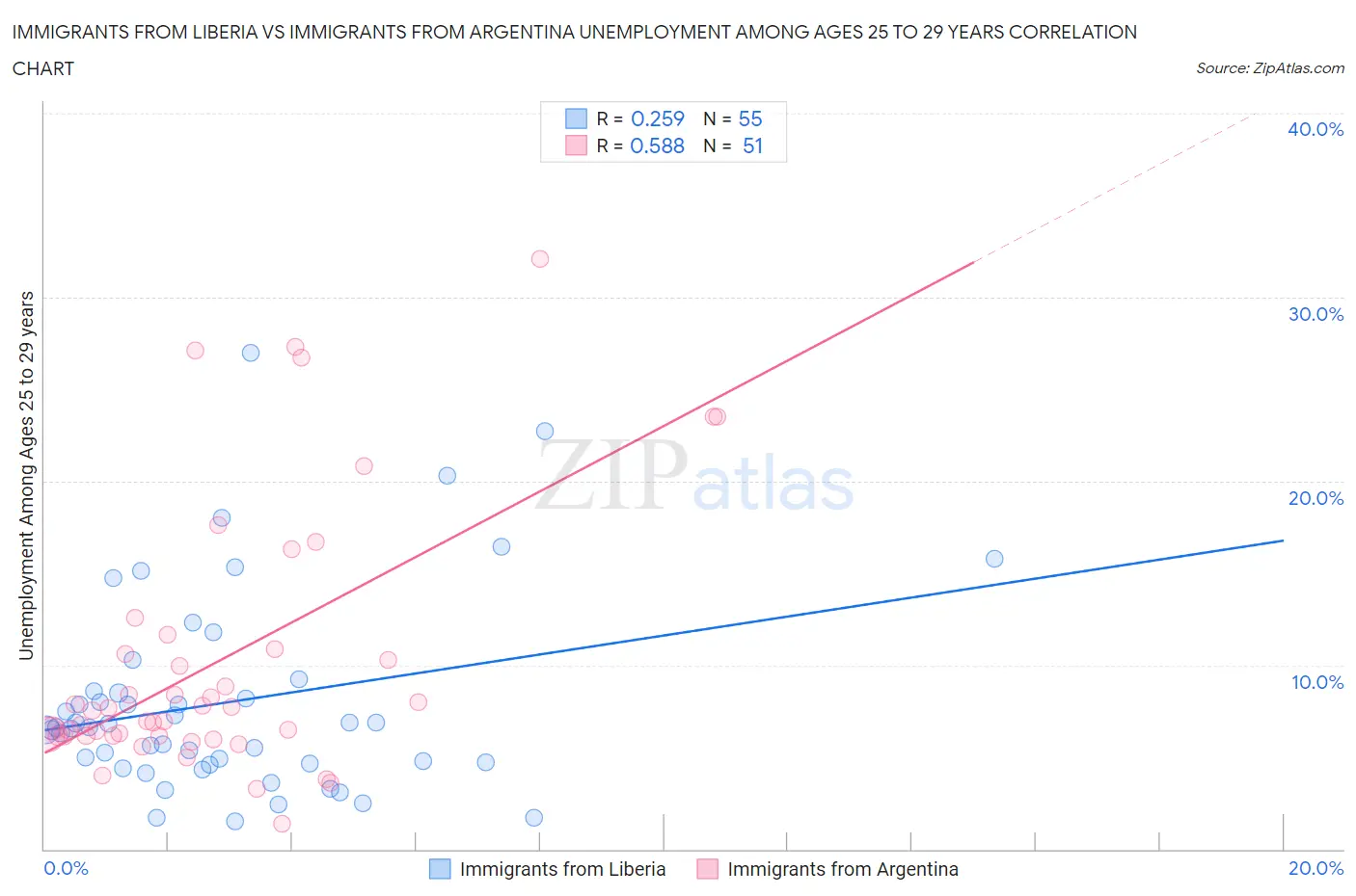 Immigrants from Liberia vs Immigrants from Argentina Unemployment Among Ages 25 to 29 years