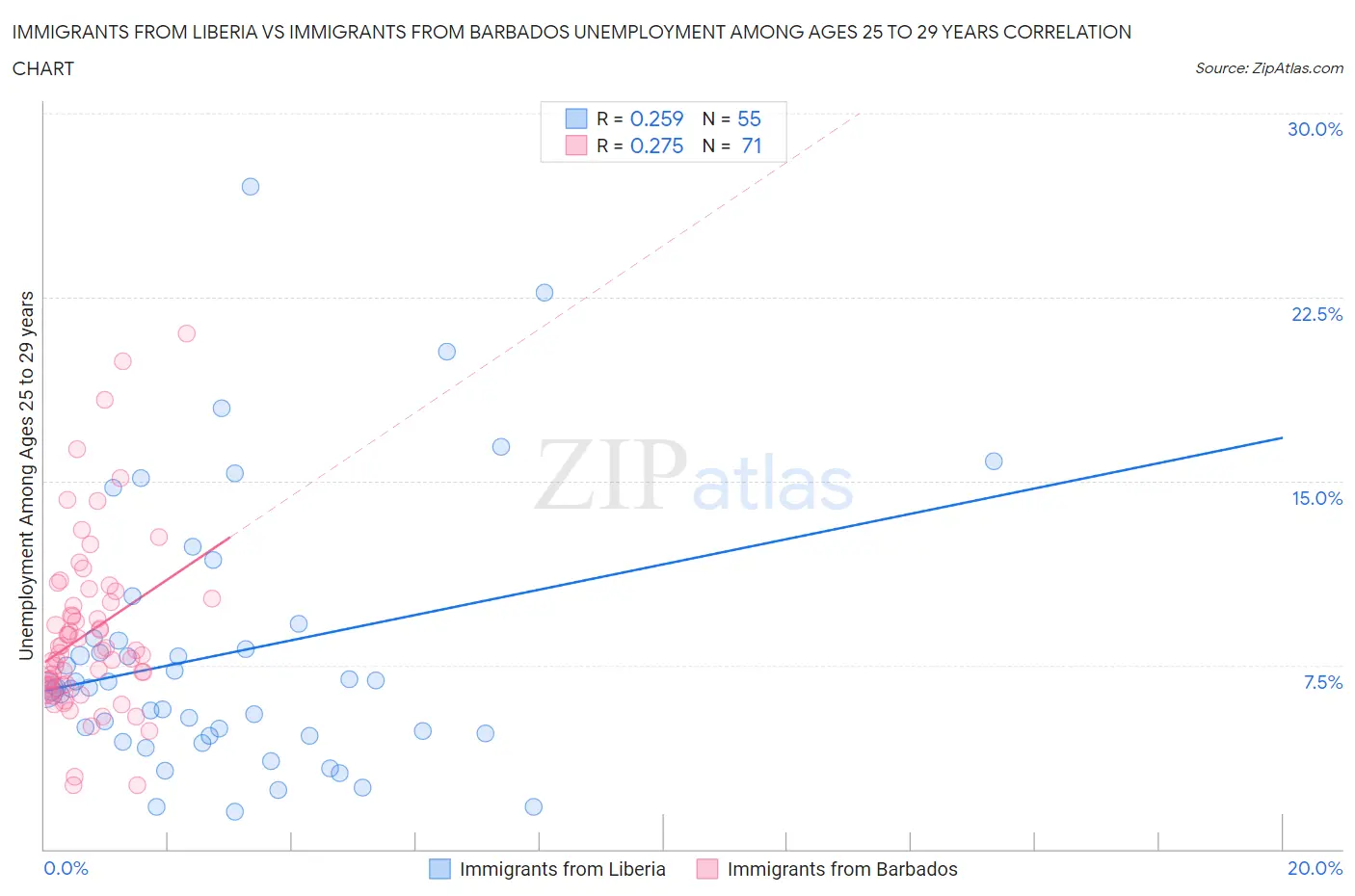 Immigrants from Liberia vs Immigrants from Barbados Unemployment Among Ages 25 to 29 years