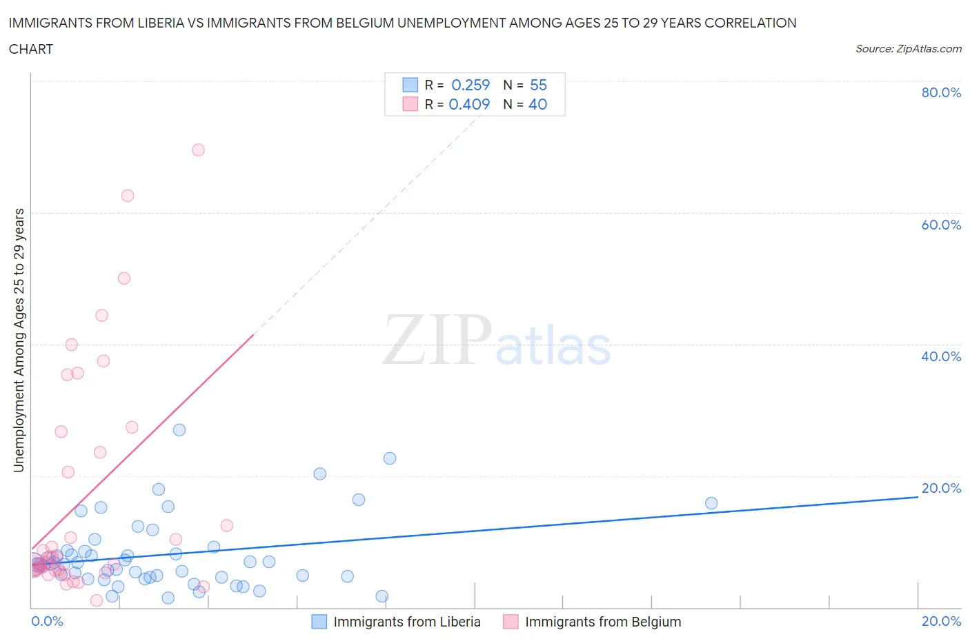 Immigrants from Liberia vs Immigrants from Belgium Unemployment Among Ages 25 to 29 years