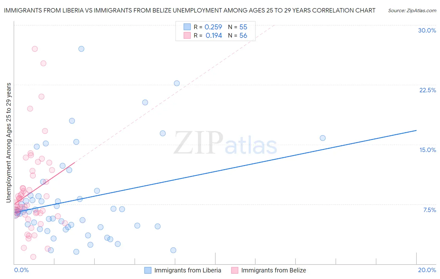 Immigrants from Liberia vs Immigrants from Belize Unemployment Among Ages 25 to 29 years