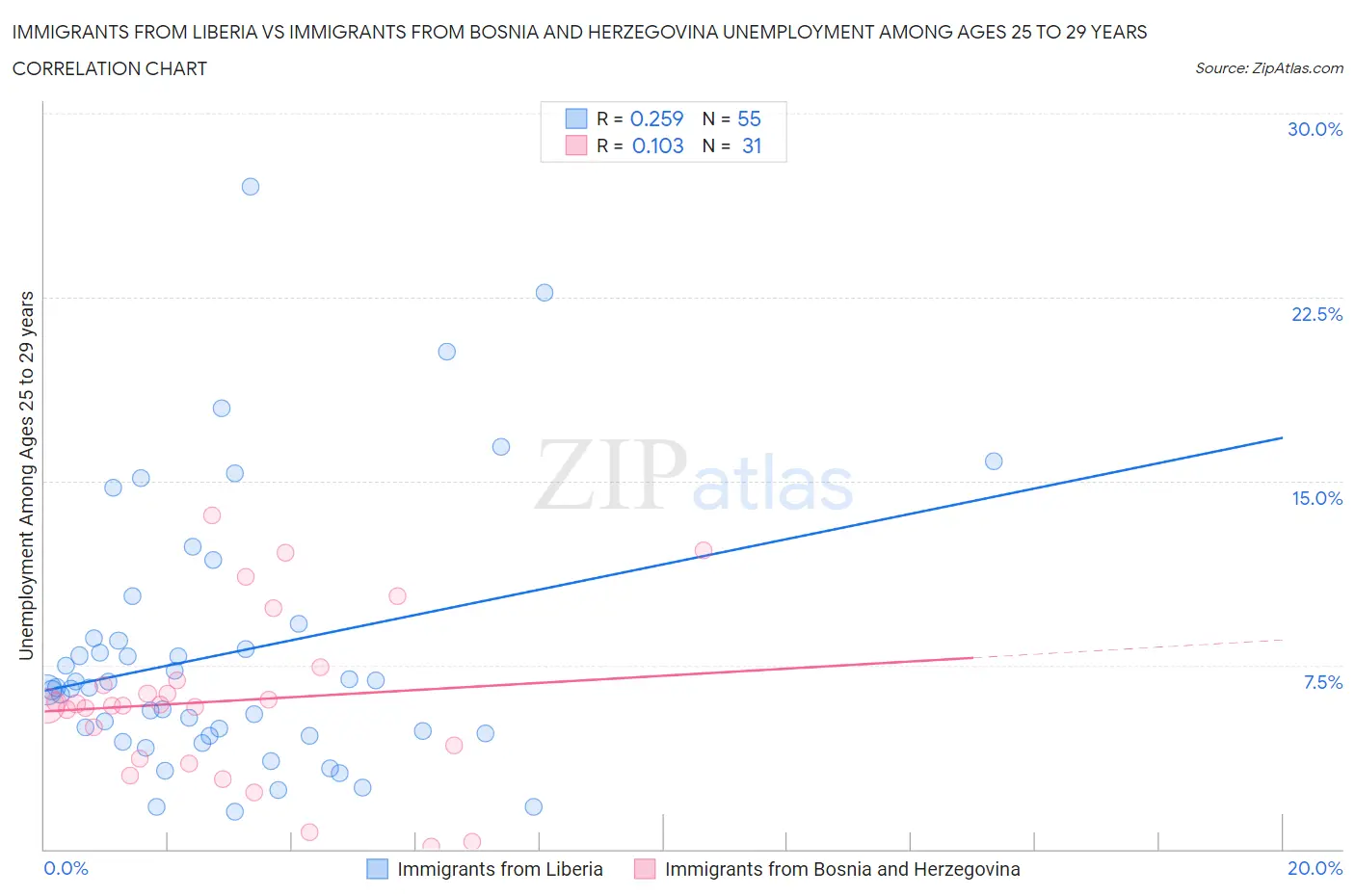 Immigrants from Liberia vs Immigrants from Bosnia and Herzegovina Unemployment Among Ages 25 to 29 years