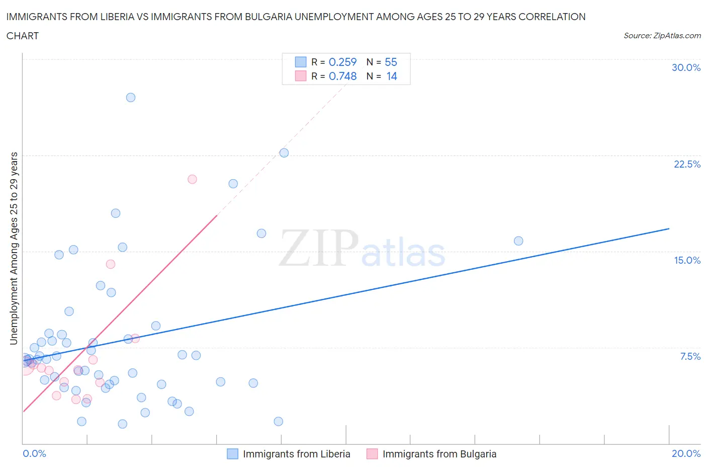 Immigrants from Liberia vs Immigrants from Bulgaria Unemployment Among Ages 25 to 29 years