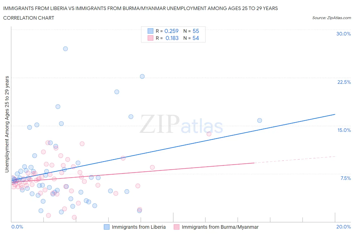 Immigrants from Liberia vs Immigrants from Burma/Myanmar Unemployment Among Ages 25 to 29 years