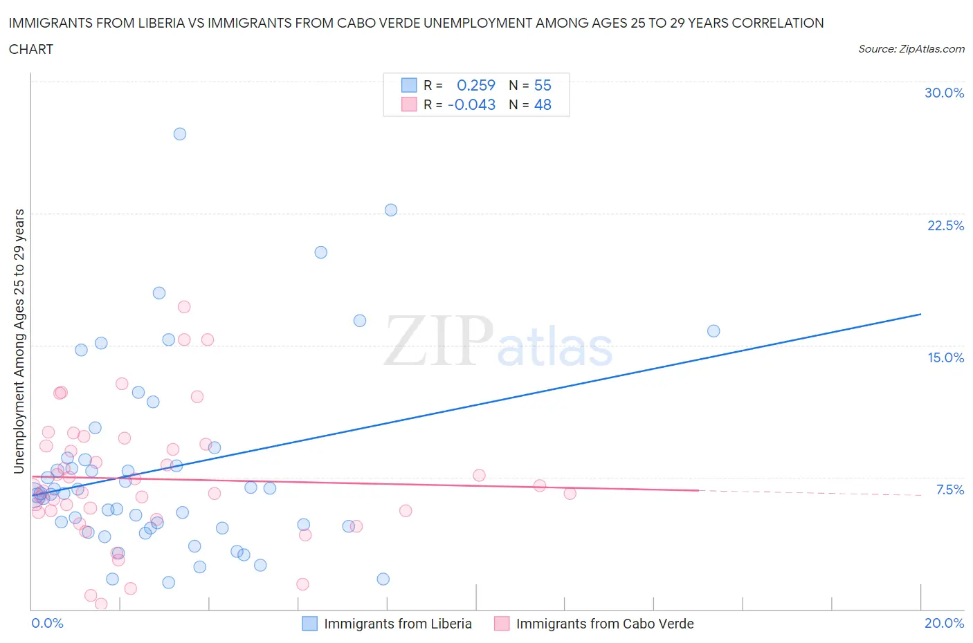Immigrants from Liberia vs Immigrants from Cabo Verde Unemployment Among Ages 25 to 29 years