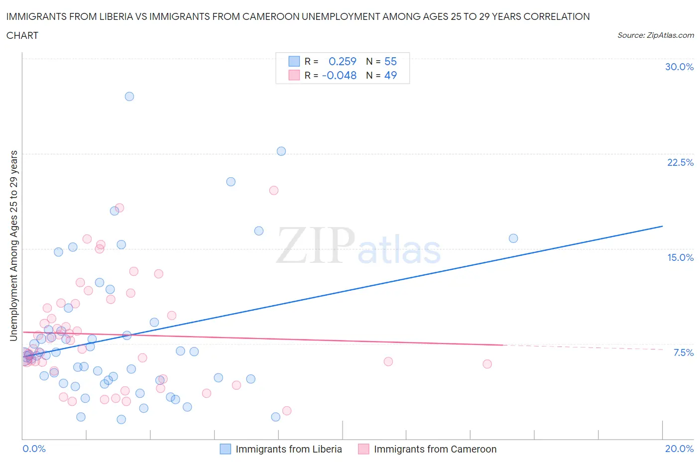 Immigrants from Liberia vs Immigrants from Cameroon Unemployment Among Ages 25 to 29 years