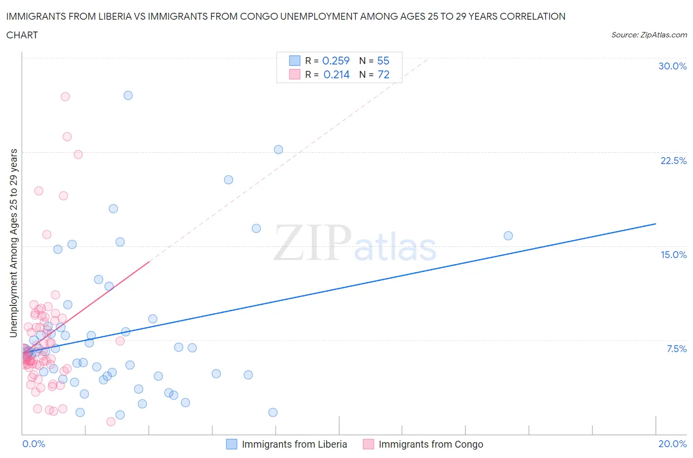 Immigrants from Liberia vs Immigrants from Congo Unemployment Among Ages 25 to 29 years