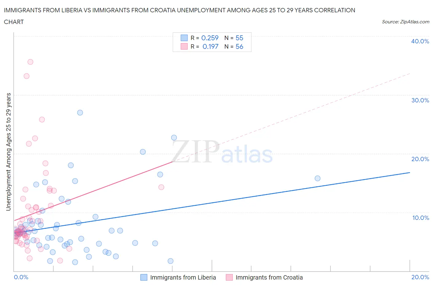 Immigrants from Liberia vs Immigrants from Croatia Unemployment Among Ages 25 to 29 years